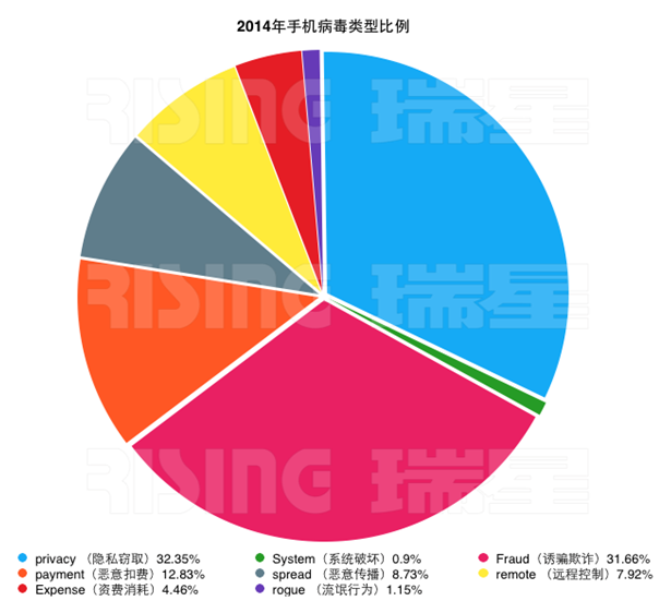 2014年新增手機病毒中，隱私竊取和誘騙欺詐類病毒占比最多